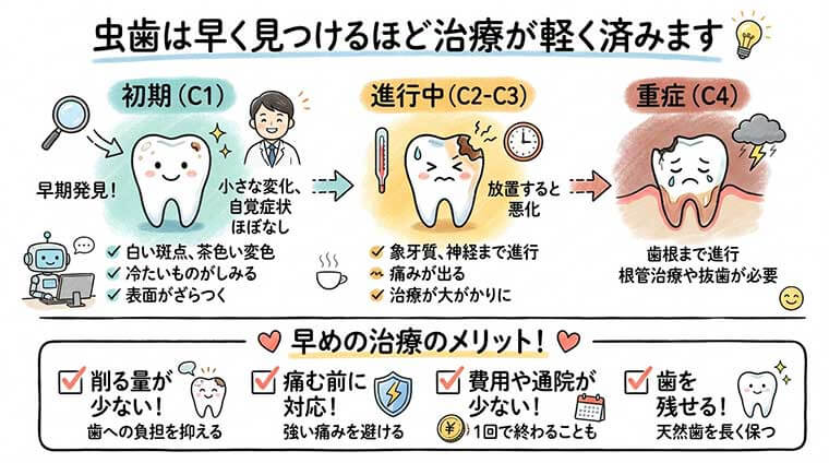 虫歯は早く見つけるほど治療が軽く済みますの図解