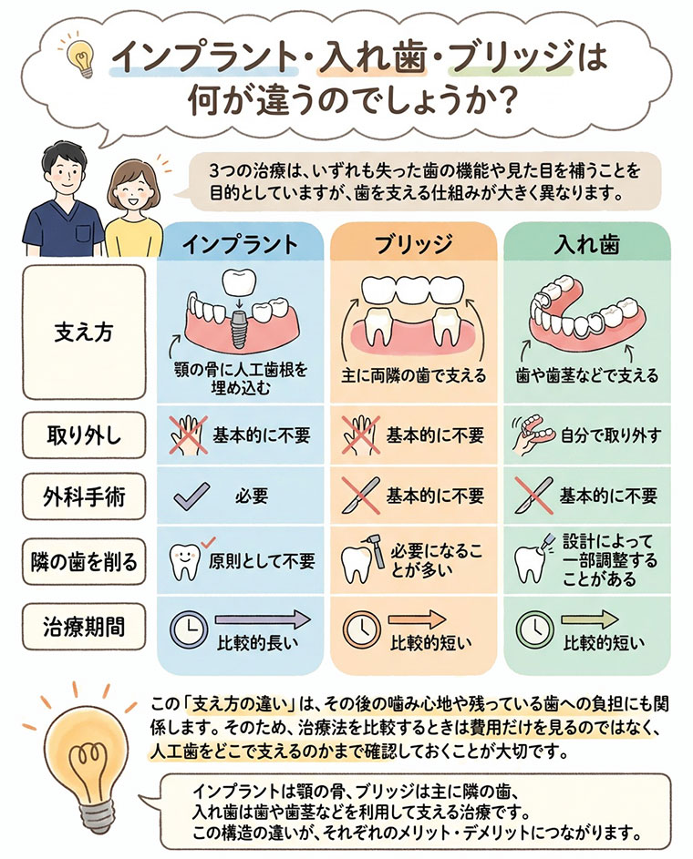 インプラント・入れ歯・ブリッジは何が違うのでしょうか？の図解
